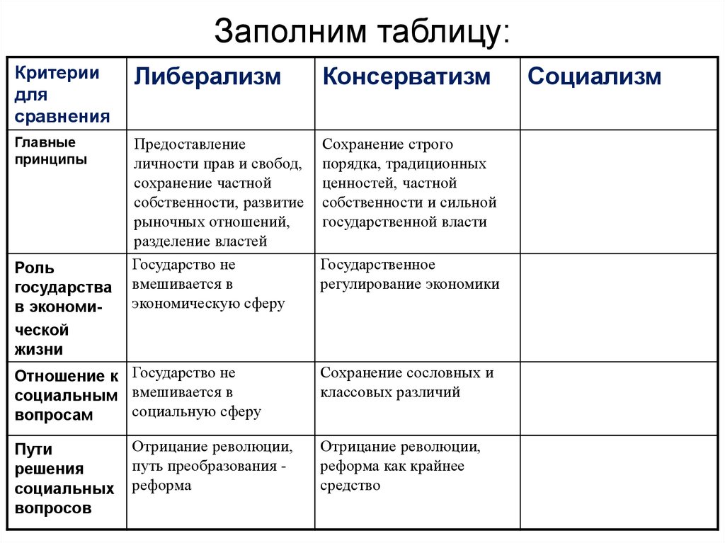 Социализм реформы. Сравнение либерализма консерватизма и социализма таблица. Либерализм консерватизм социализм таблица. Либерализм таблица. Таблица критерии для сравнения либерализм консерватизм.