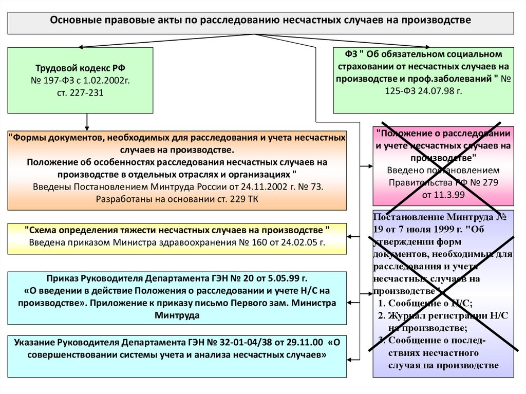 Схема определения тяжести производственных травм рк