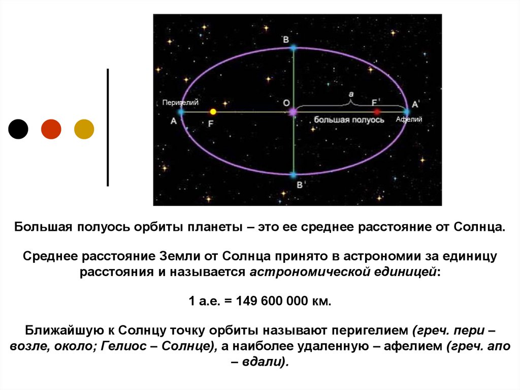 Средняя скорость движения по орбите марса. Меркурий большая полуось орбиты. Большая полуось орбиты планет солнечной системы. Большая полуось орбиты формула. Закономерности движения планет.
