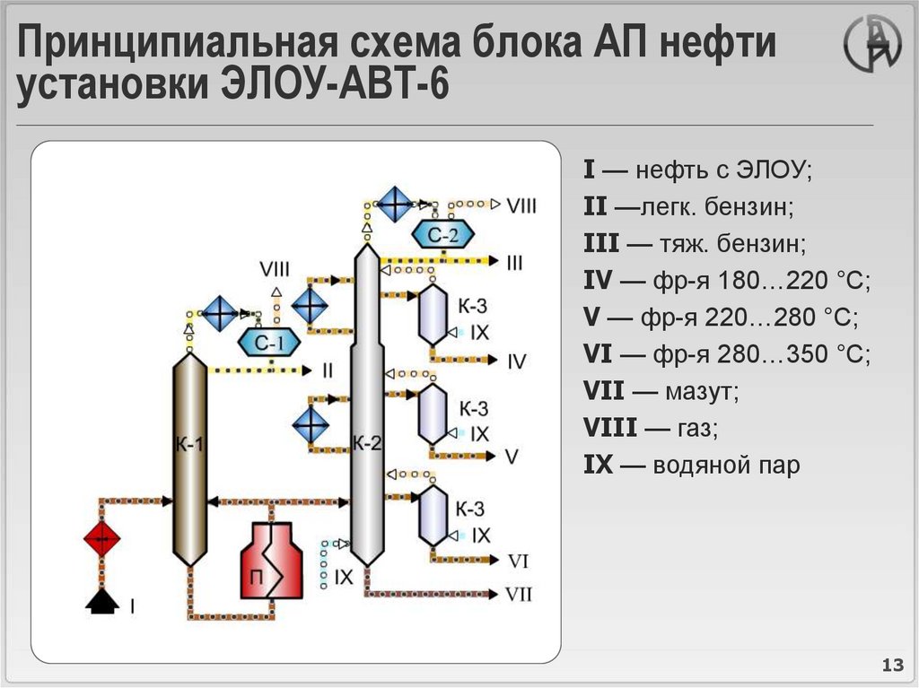 Принципиальная схема блока АП нефти установки ЭЛОУ-АВТ-6