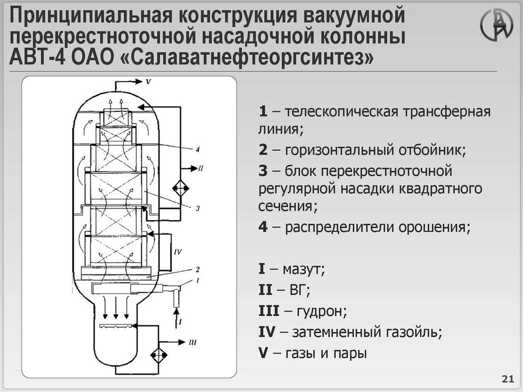 Принципиальная конструкция вакуумной перекрестноточной насадочной колонны АВТ-4 ОАО «Салаватнефтеоргсинтез»