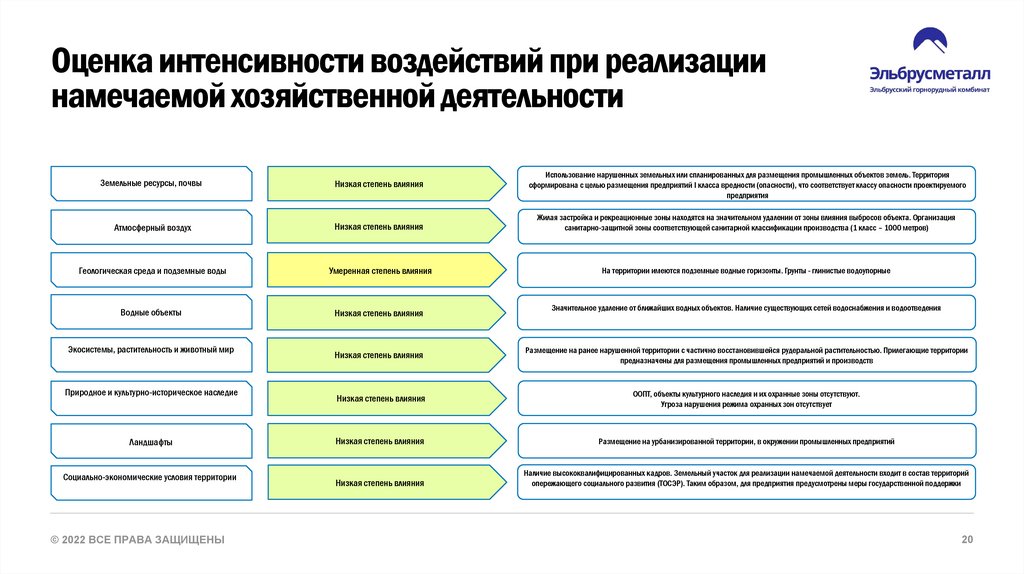 Оценка интенсивности воздействий при реализации намечаемой хозяйственной деятельности