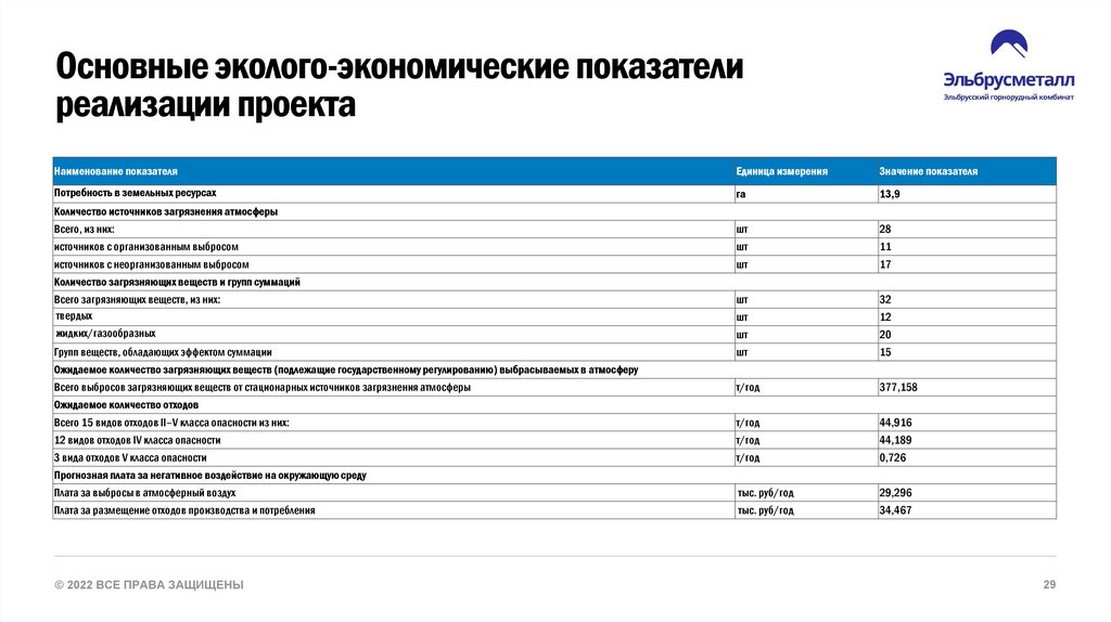 Основные эколого-экономические показатели реализации проекта