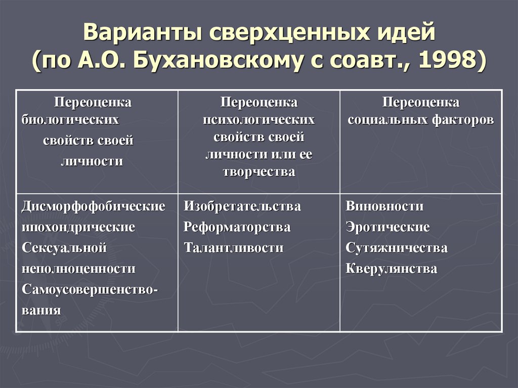 Варианты сверхценных идей (по А.О. Бухановскому с соавт., 1998)