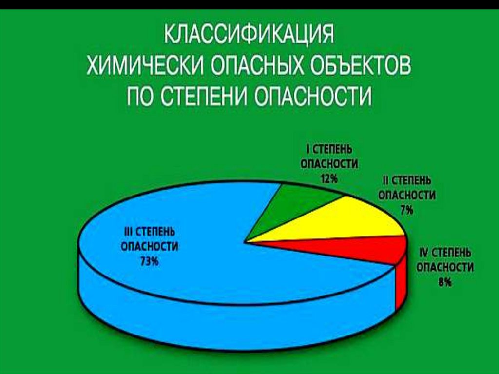 Степени опасности объектов