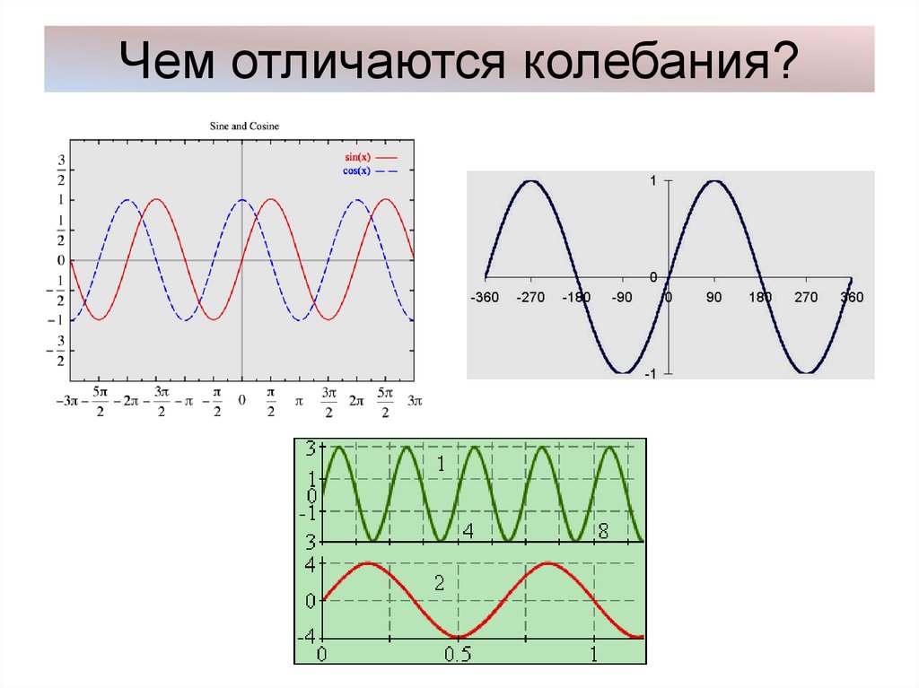 Реальный график