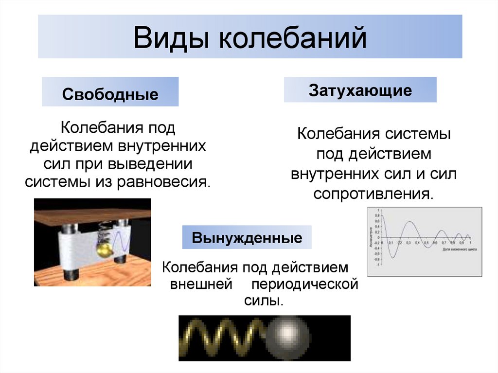 Характер колебаний