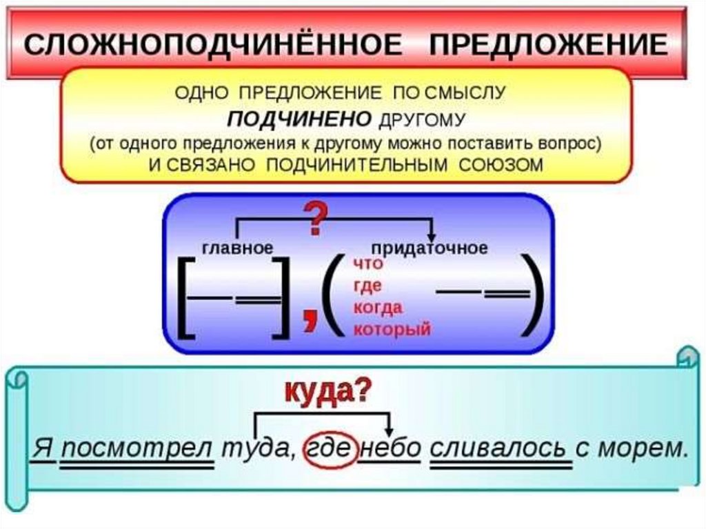 Сложноподчиненное предложение образец