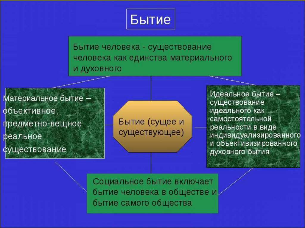 Бытие человека проблема смысла человеческого существования презентация