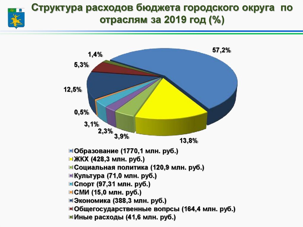 Бюджет городского округа город