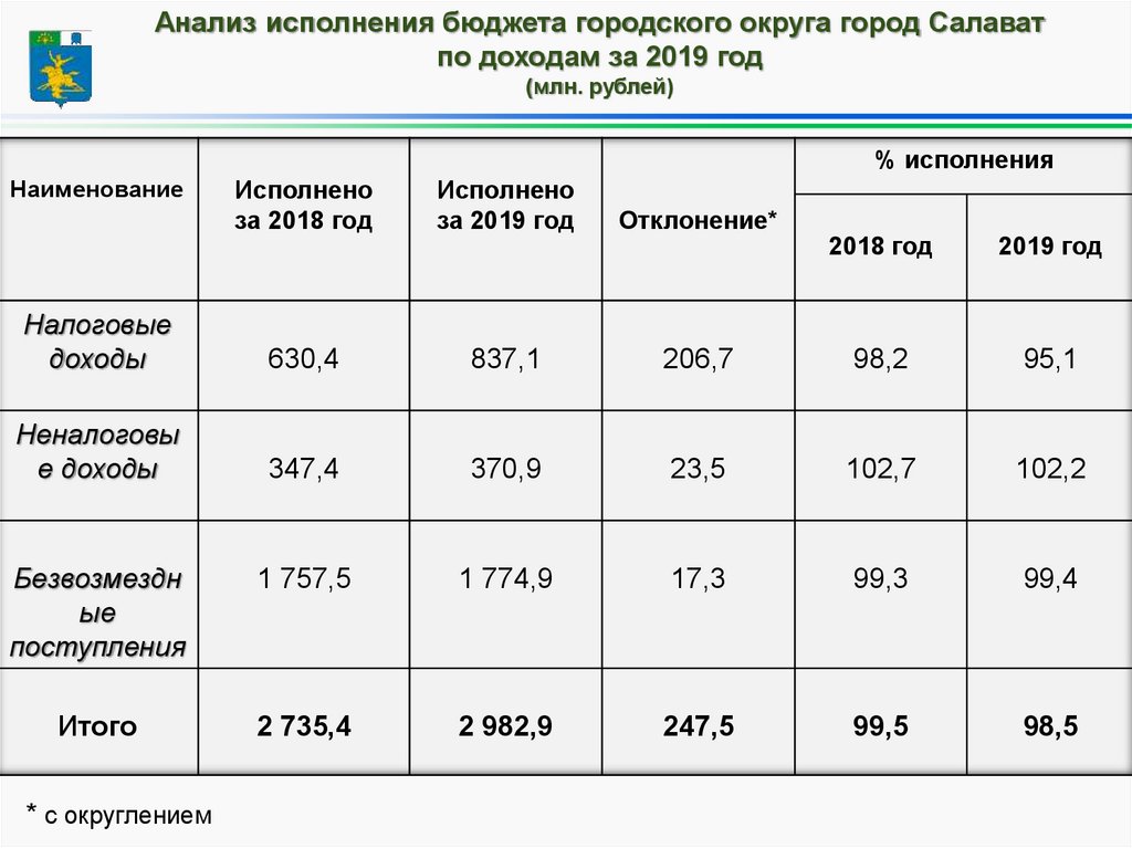 Бюджет городского округа город