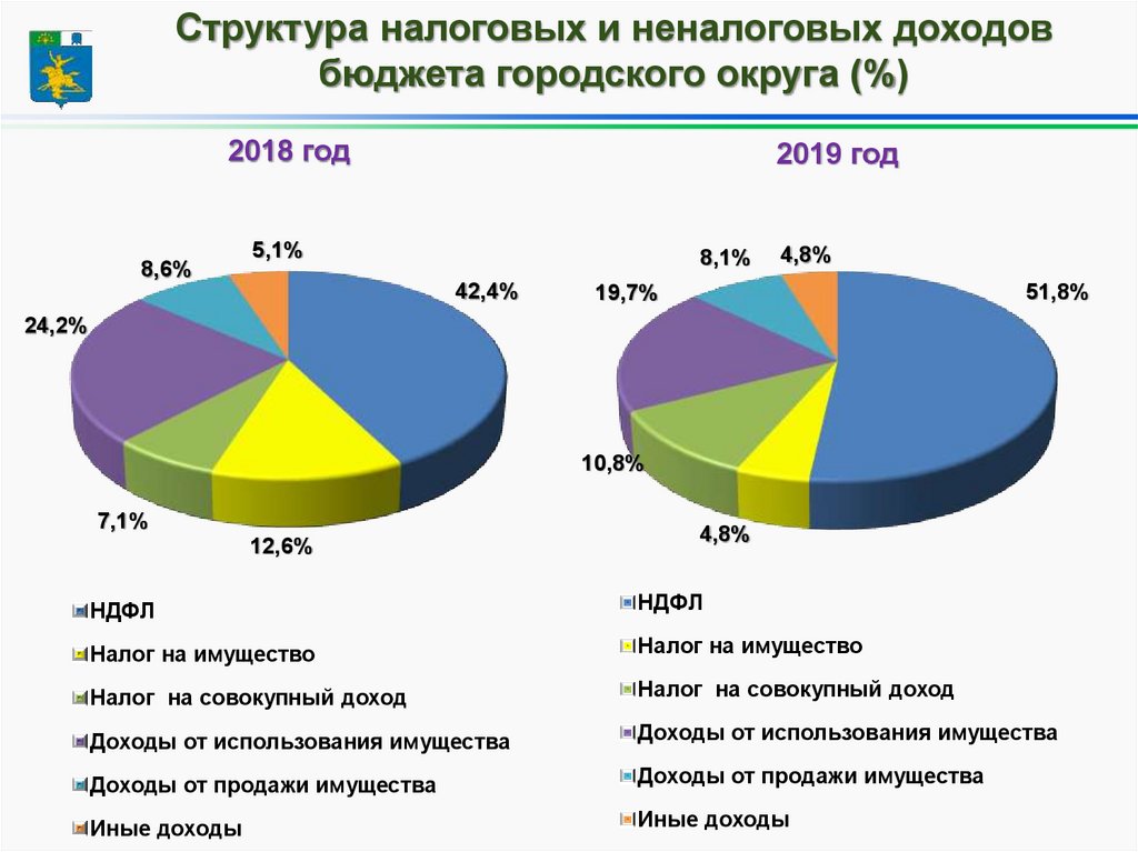 Бюджет городского округа город