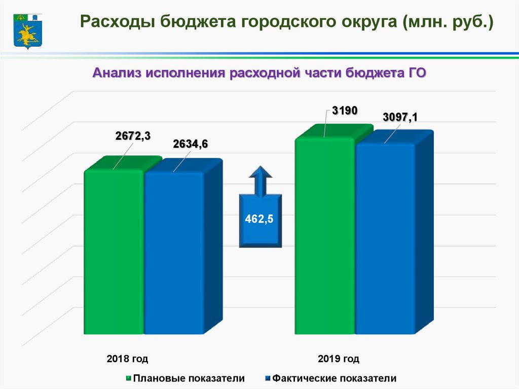 Бюджет городского округа город