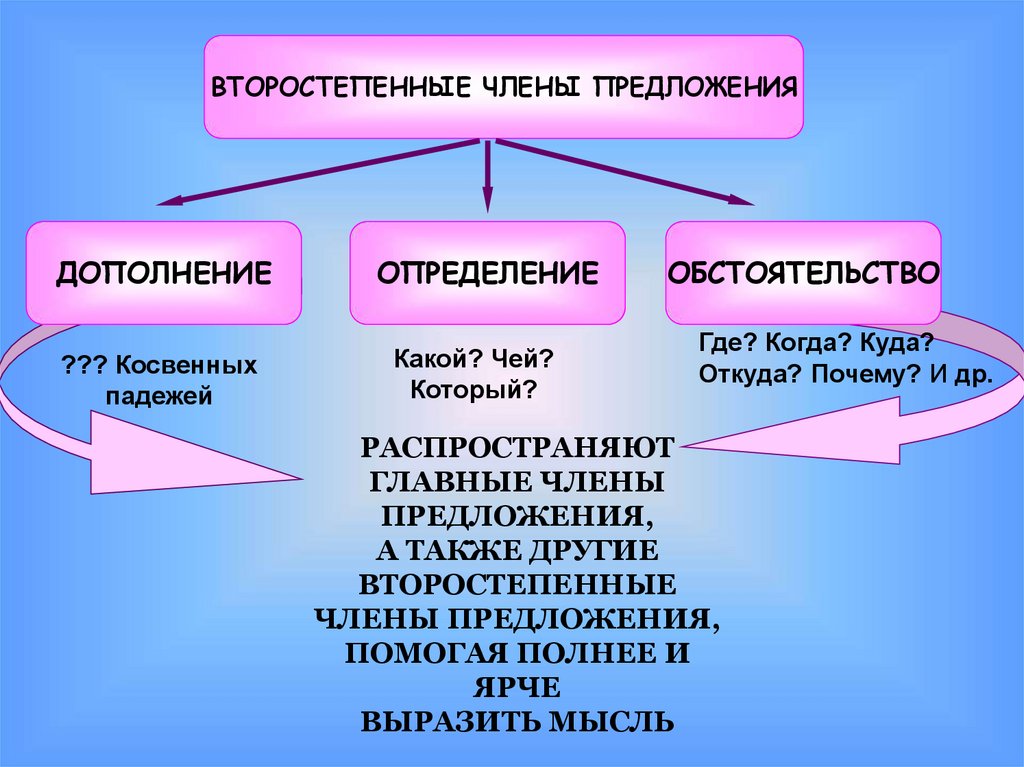 Второстепенный член предложения определение 3 класс презентация