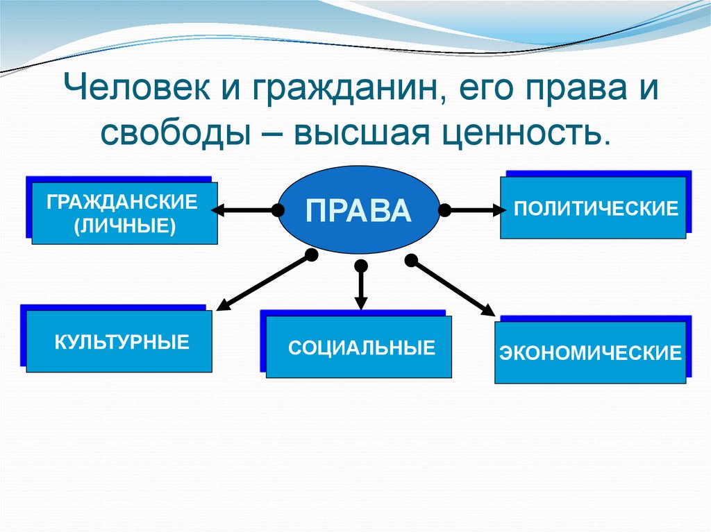 Человек и гражданин, его права и свободы – высшая ценность.