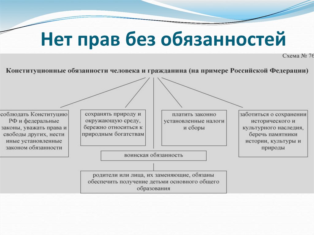 Существует обязанность. Нет прав без обязанностей 7 класс Обществознание. Янет прав без обязанностей. Нет прав без обязанностей, а обязанностей без прав. Нет прав без обязанностей классный час.