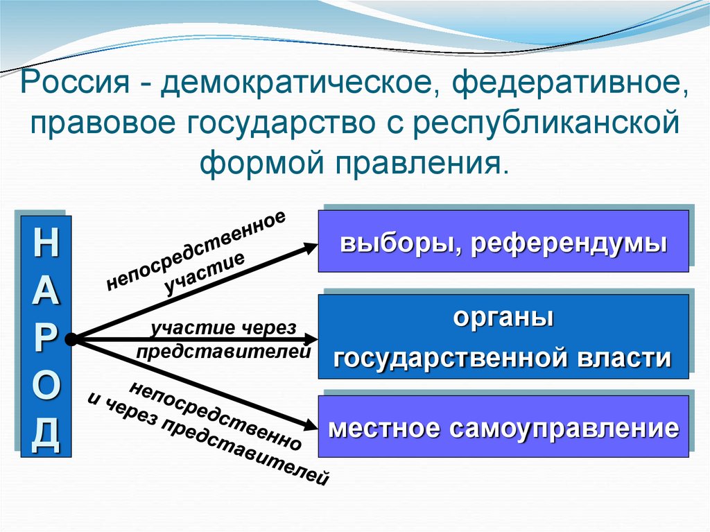 Россия - демократическое, федеративное, правовое государство с республиканской формой правления.