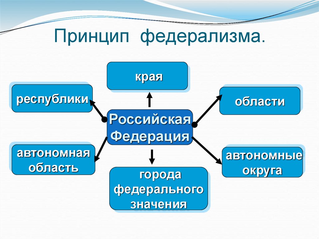 Принципы республики. Принципы федерализма. Принципы федерализма схема. Принципы федерализма в России. Идеи федерализма.