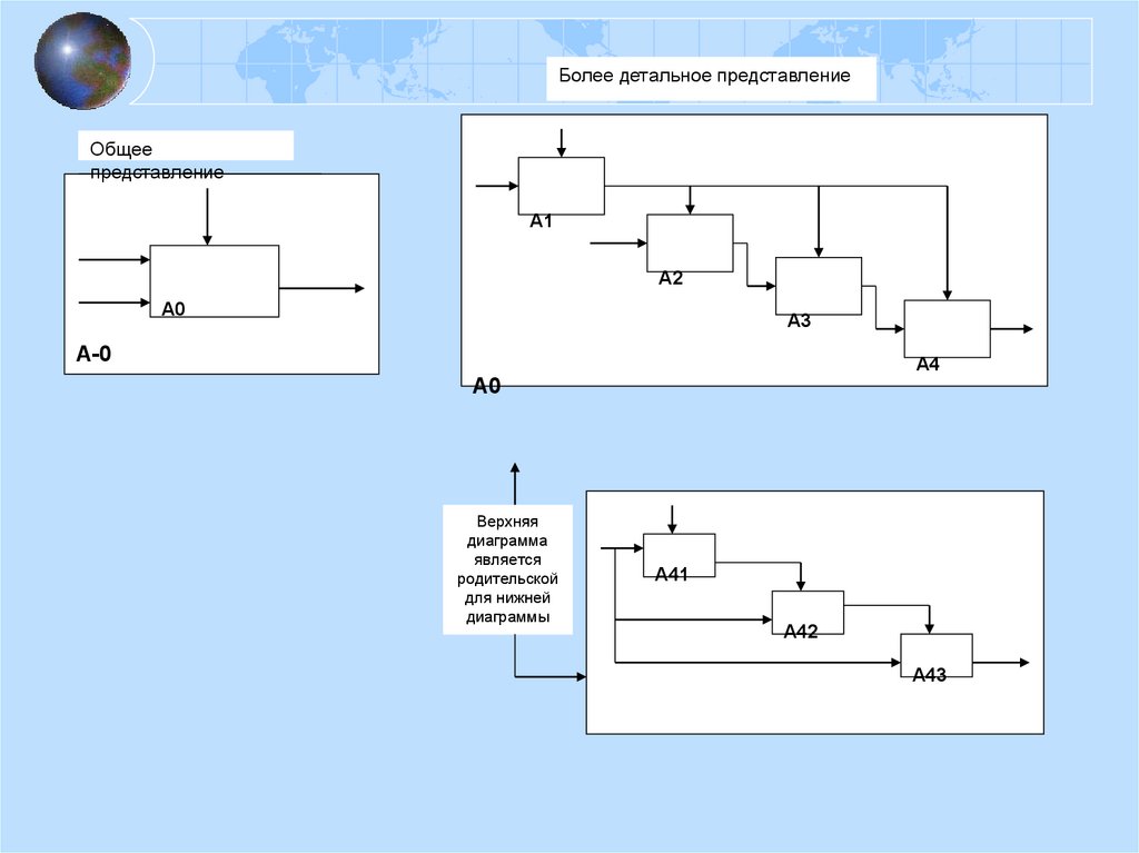 Информационной моделью является диаграмма. Верхняя диаграмма. А0 и а1 разница диаграмм. Представление а11/.