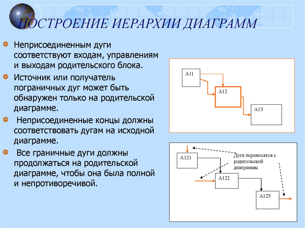 Построить иерархию классов для работы с графическими блок схемами