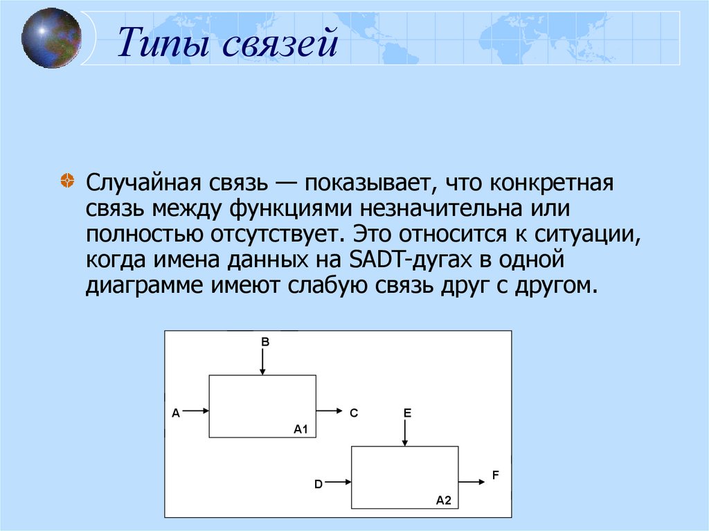 Типы связей в SADT. Тип связи между функциями относящийся к методологии SADT. Сущность методологии SADT.. Связь в SADT представляет собой детскую взаимосвязь. Волновал сюжет вид связи