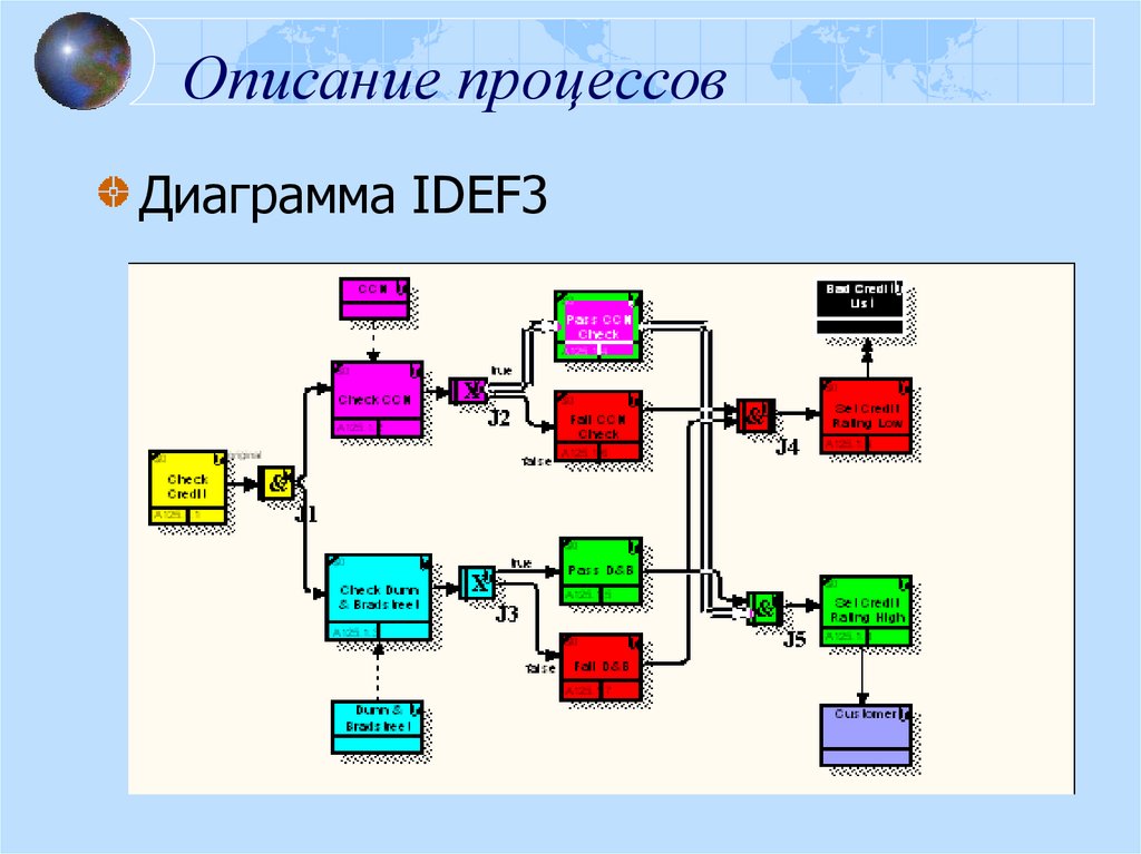 В методике idef3 используются диаграммы протекания процесса