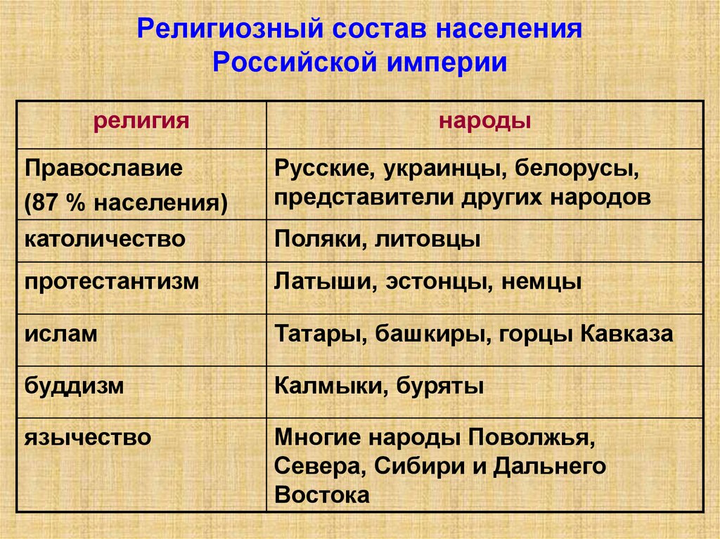 Какой народ ее исповедует. Религии народов России. Народы и их религии. Религии России таблица. Народы России и их религии.