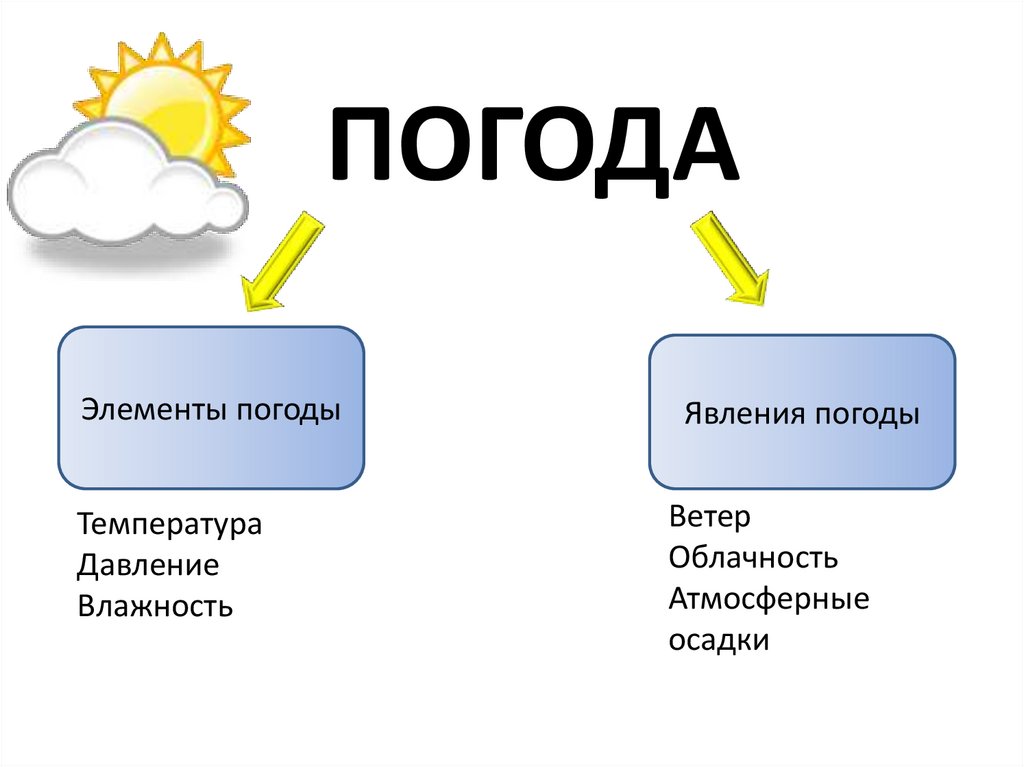 География погода и климат 6 класс кратко
