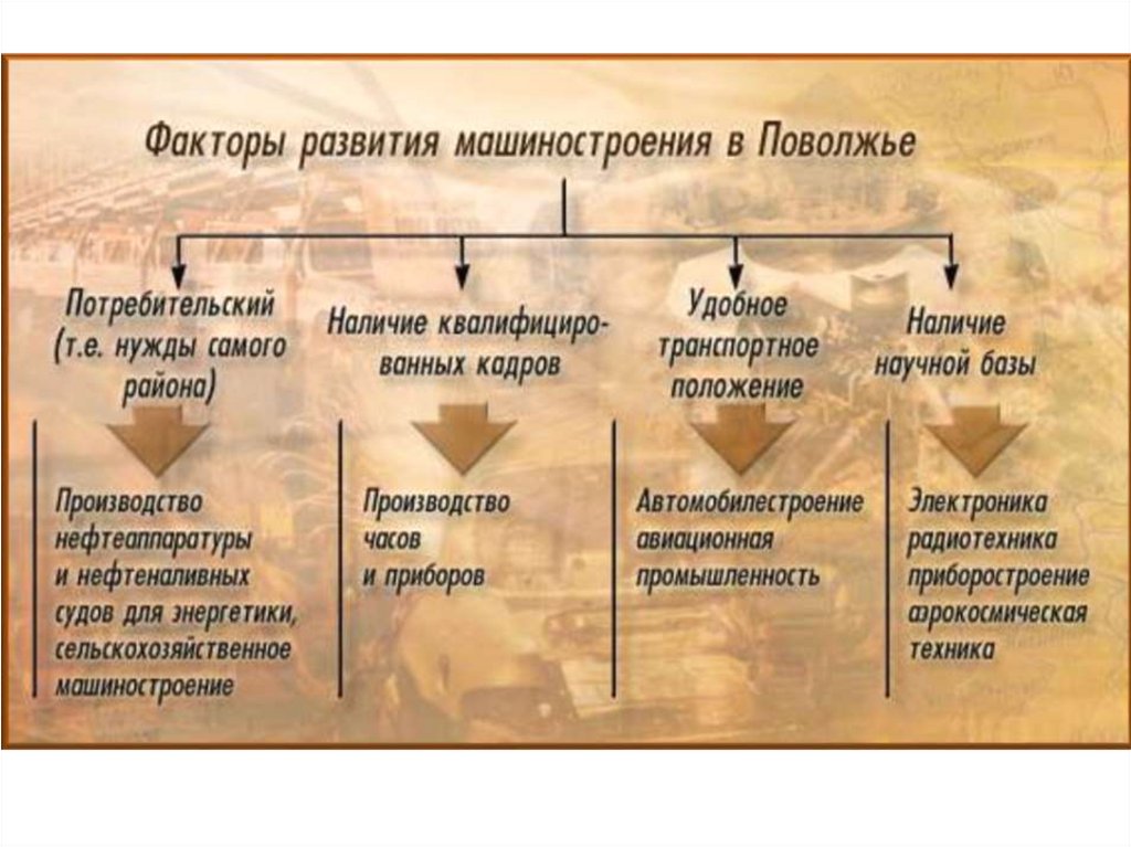 Хозяйство поволжья презентация 9 класс полярная звезда. Машиностроение Поволжья. Хозяйство Поволжья презентация 9 класс география. Хозяйство Поволжье презентация. Этапы развития хозяйства Поволжья.