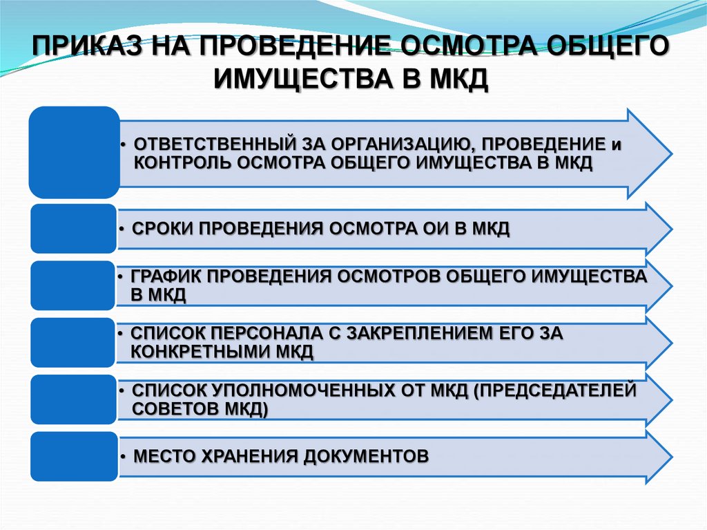 Осмотр общего имущества