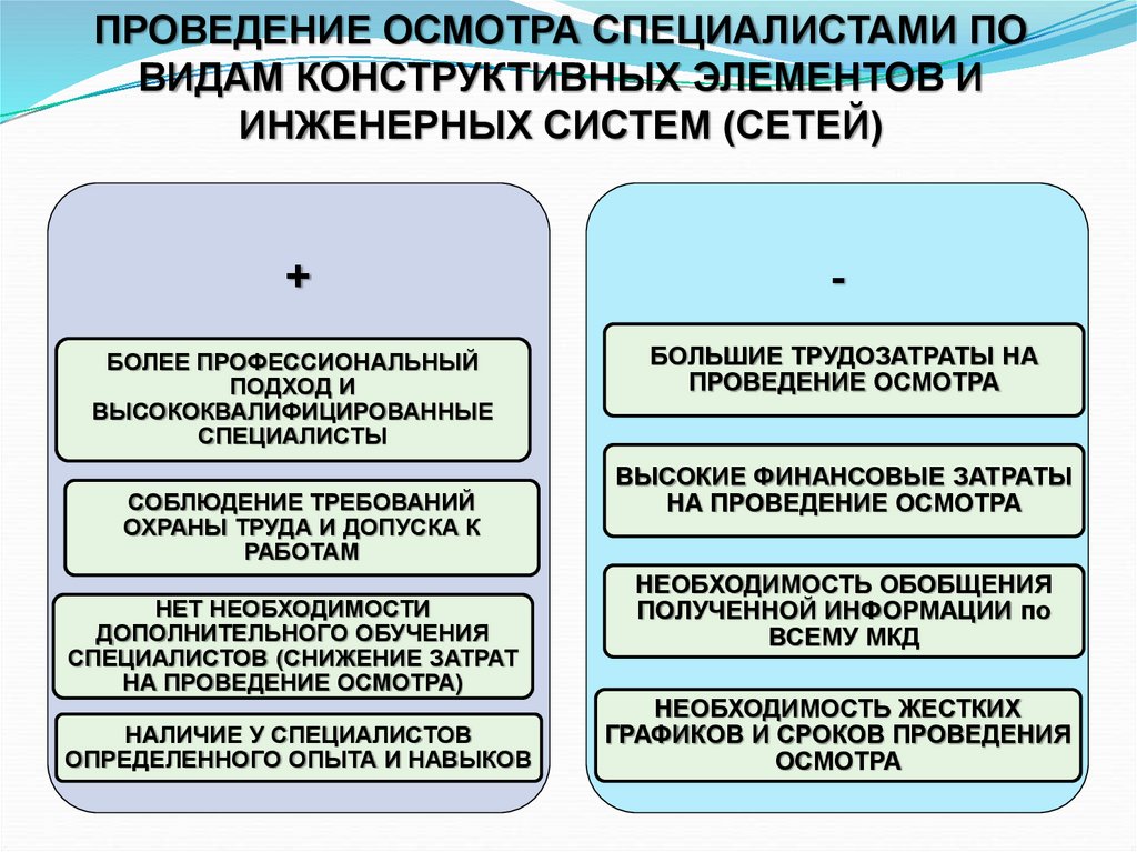 Проведение осмотров общего имущества. Этапы проведения осмотра. Особенности проведения освидетельствования. Проведение обследования.