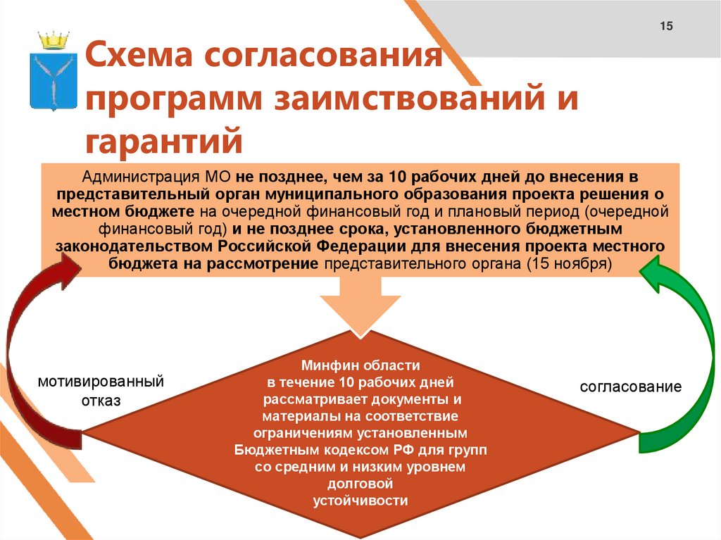 Программа согласование. Классификация субъектов по группам долговой устойчивости. Долговая устойчивость муниципального образования. Оценка долговой устойчивости. Оценка долговой устойчивости муниципального образования.