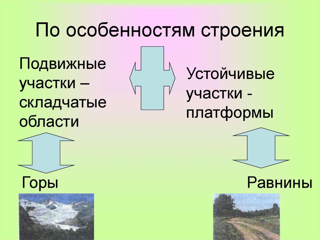 Устойчивые участки. Складчатые подвижные области гор. Подвижные участки земли. Подвижные участки это складчатые. Подвижные платформы горы.