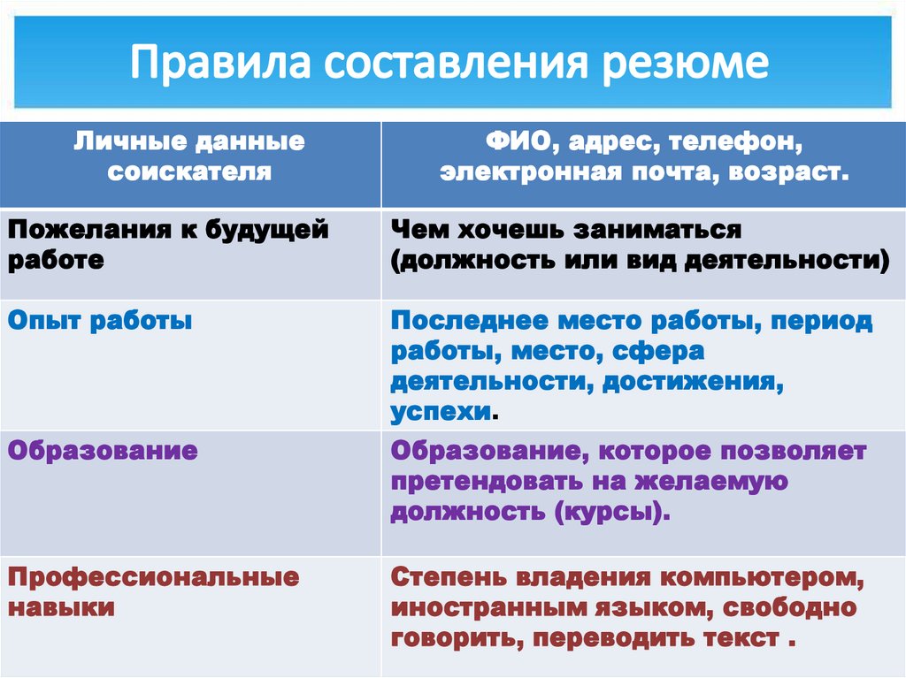 Правила составления резюме