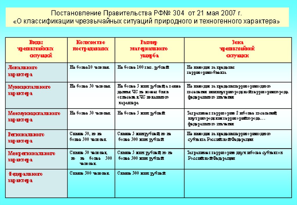 Презентация классификация чрезвычайных ситуаций природного и техногенного характера