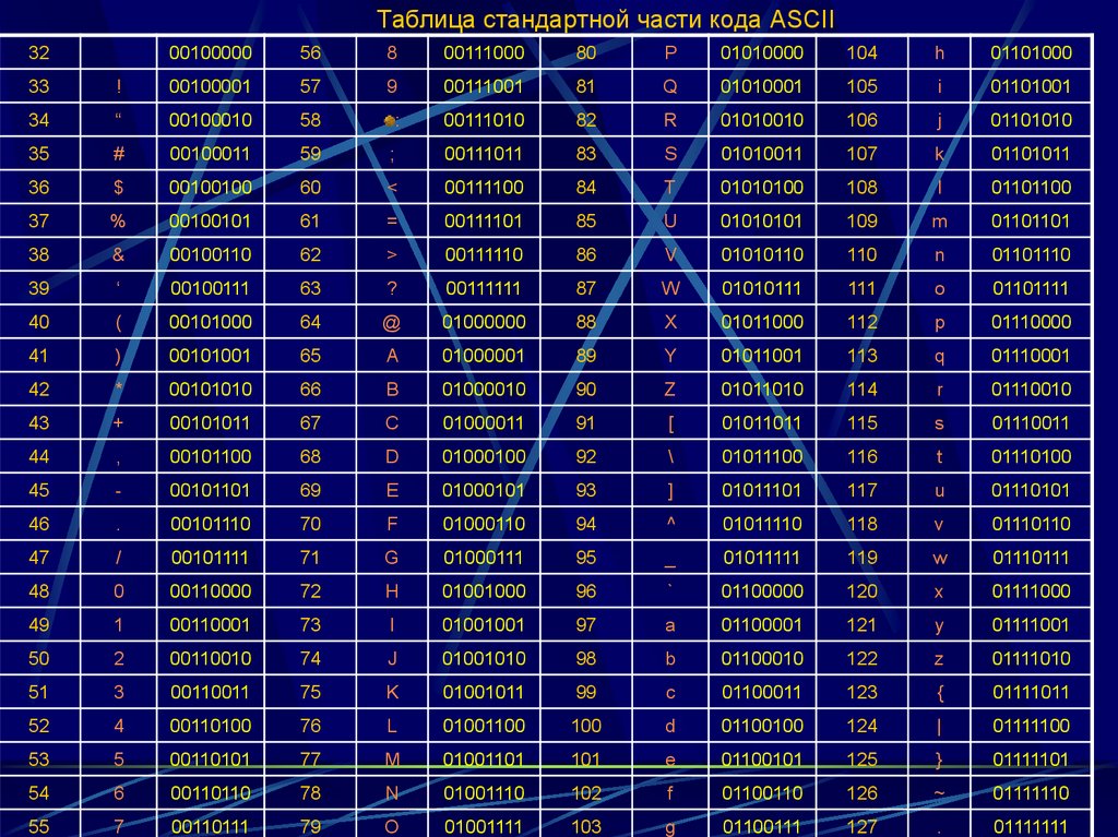 Таблица стандартной части кода ASCII