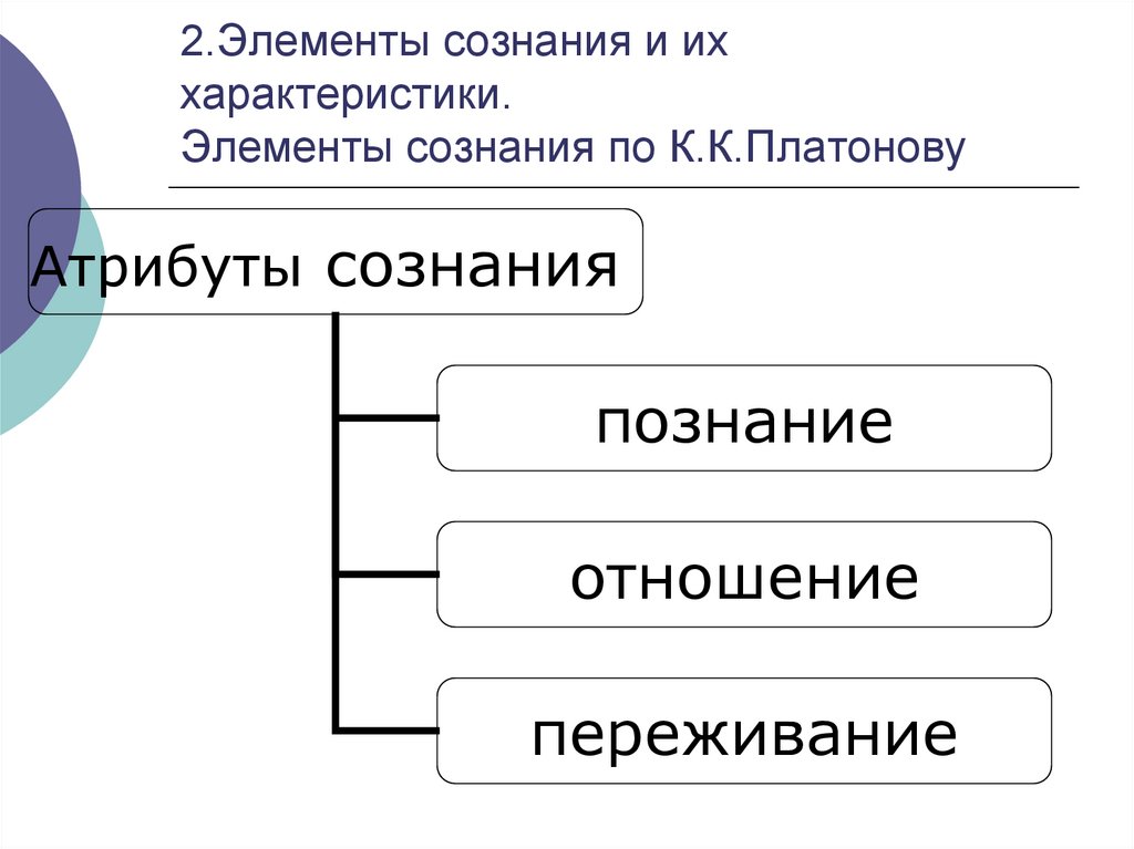 Элементы сознания. Компоненты сознания. Элементы сознания и их особенности..