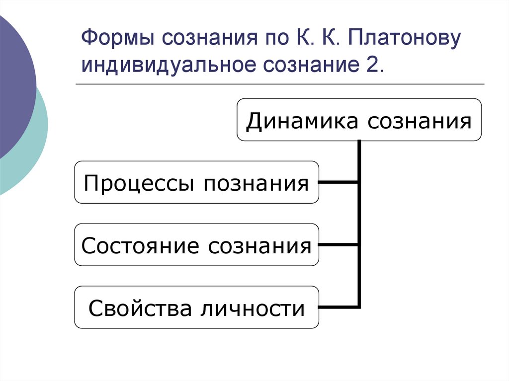 2 формы сознания