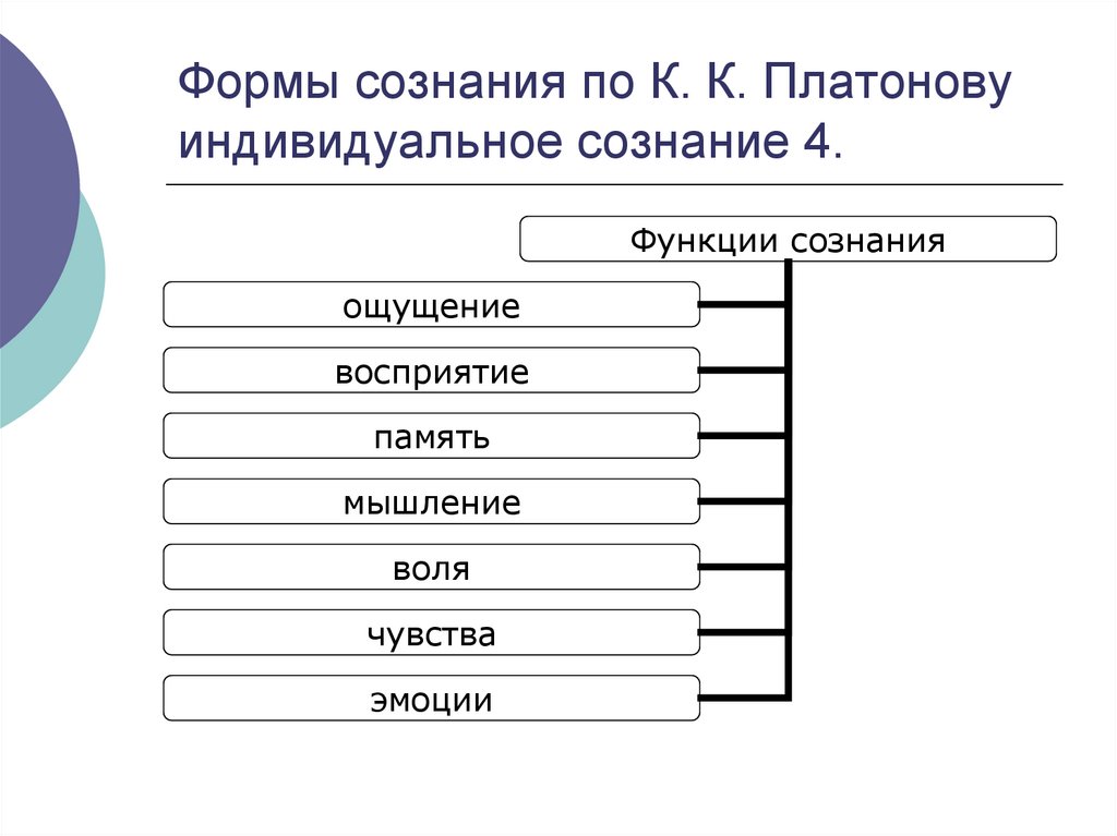 2 формы сознания