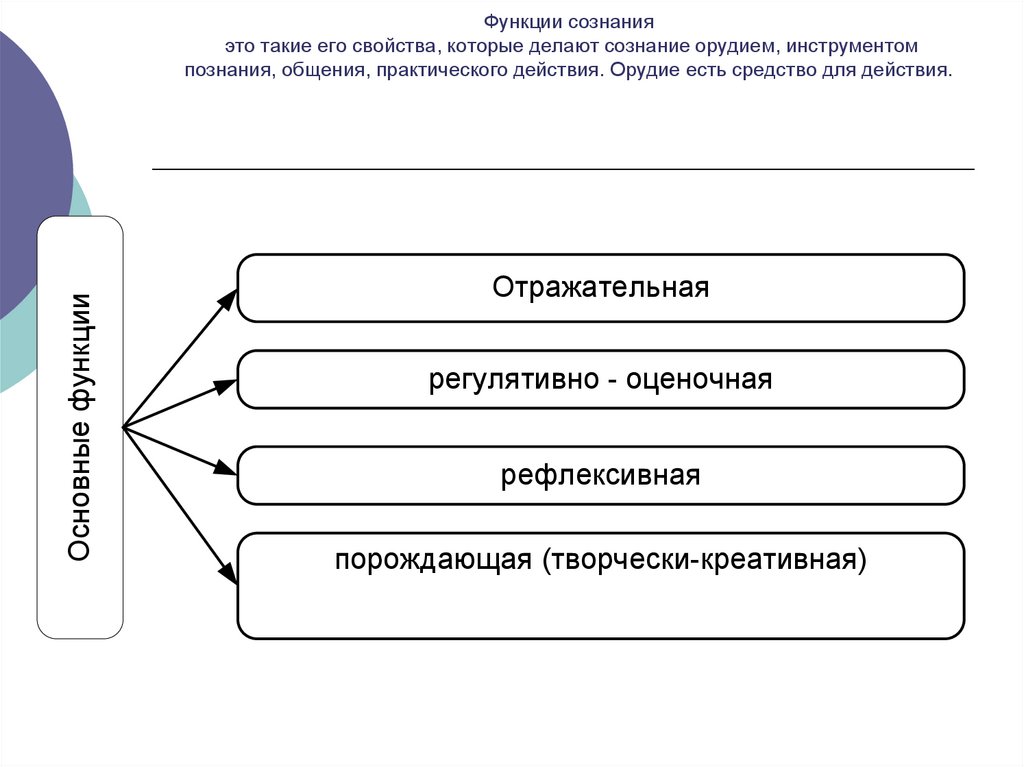 Функции сознания