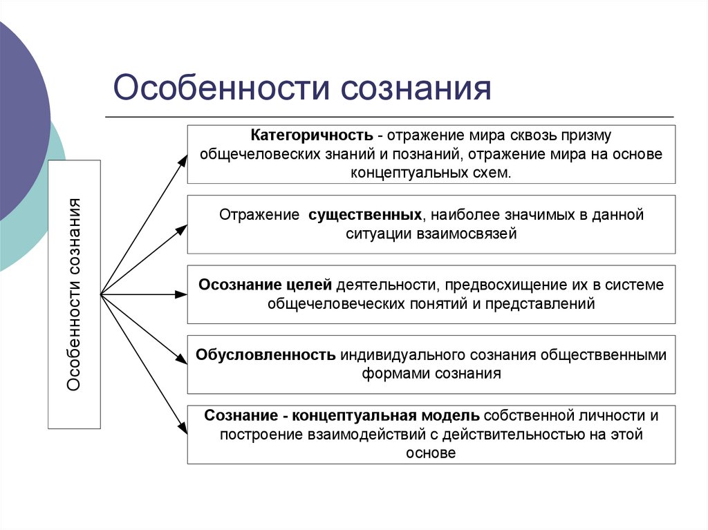 Характеристики сознания схема