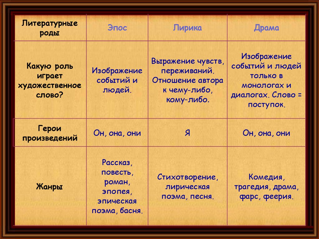 Роды эпоса. Род эпос. Категория литературного рода. К какому литературному роду принадлежит комедия. К какому литературному роду относится комедия.