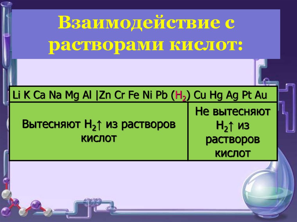Взаимодействие металлов с растворами кислот. Взаимодействие с растворами кислот цинка.