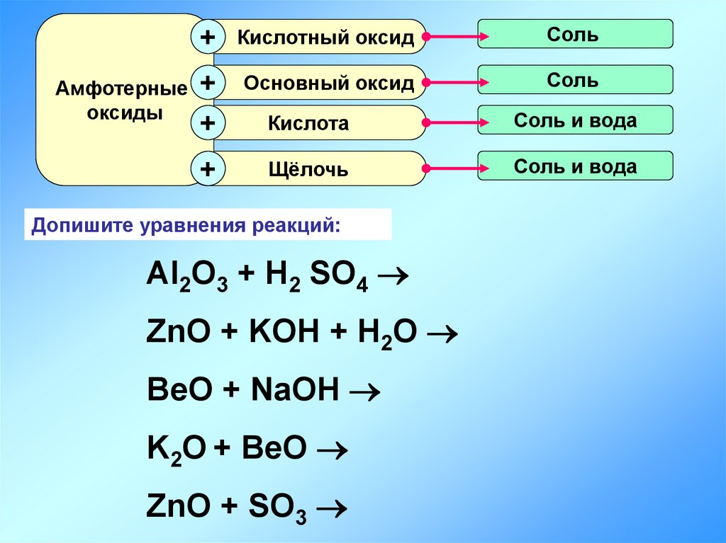 Zno al2o3 реакция. Основные свойства основных амфотерных кислотных оксидов. Уравнения химических реакций основные оксиды с кислотами. Реакции основных и кислотных оксидов. Амфотерные оксиды и основные оксиды реакция.