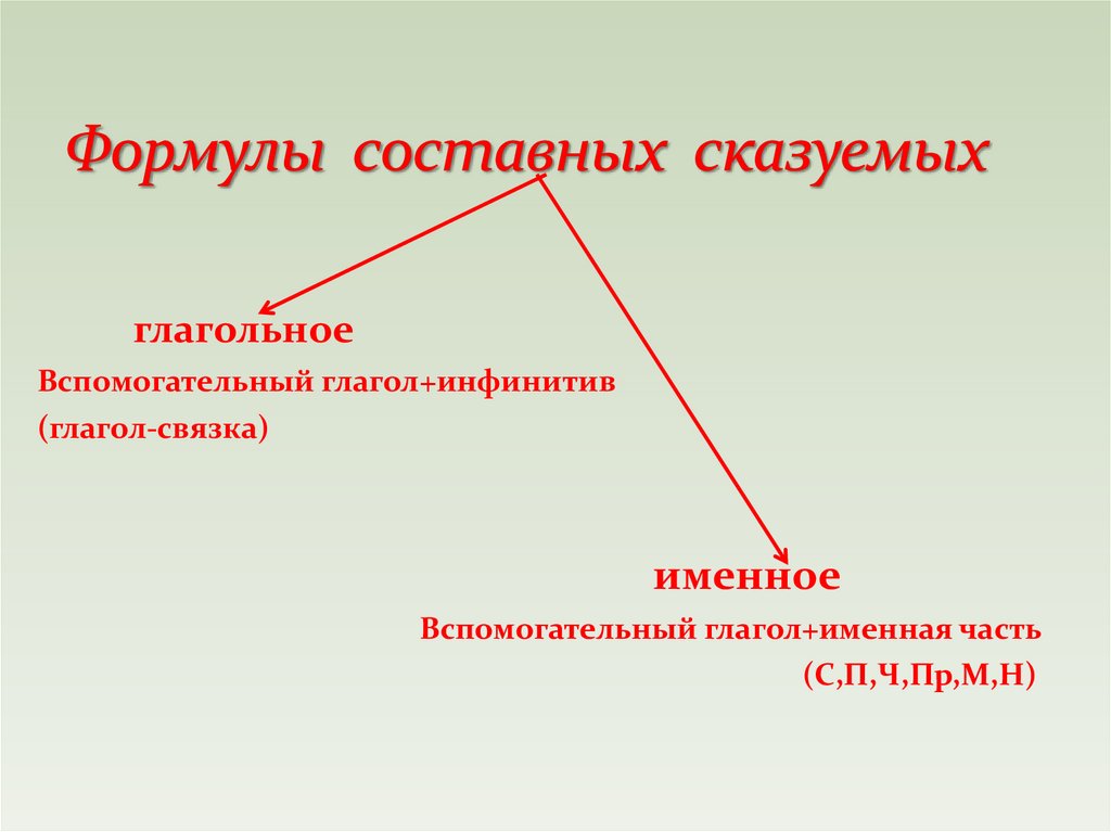 Презентация виды сказуемых 7 класс