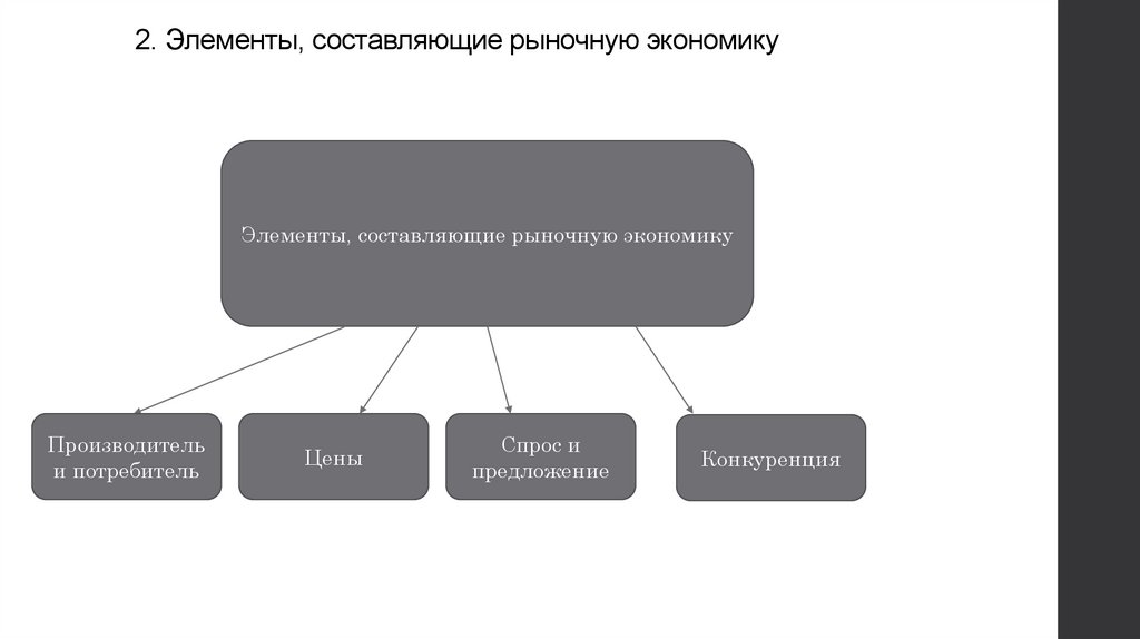 Составляющая рынка