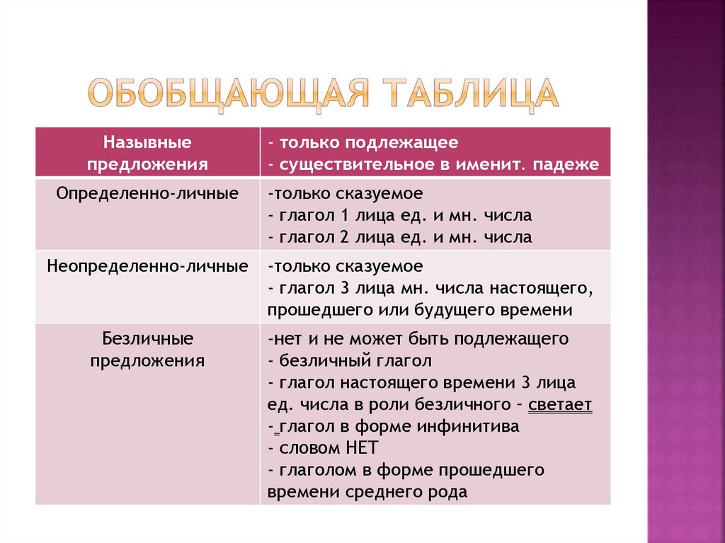 Односоставные предложения в русском языке особенности структуры и семантики презентация