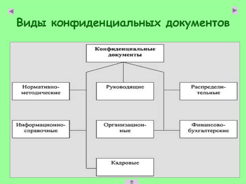 Учет конфиденциальных документов презентация