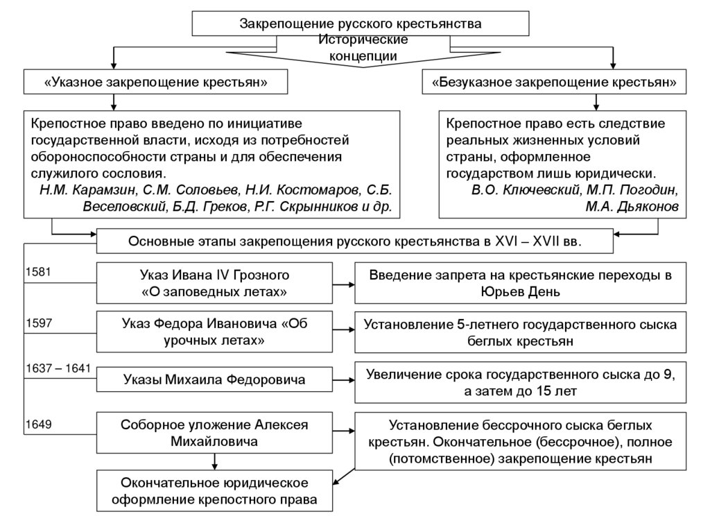 Закрепощение крестьян. Исторические концепции закрепощения русского крестьянства. Закрепощение русского крестьянства схема. Без указное Закреплщение крестьян. Указное закрепощение крестьян.