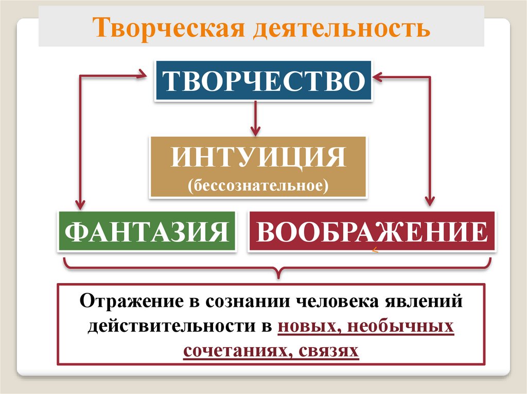 Творчество и интуиция презентация